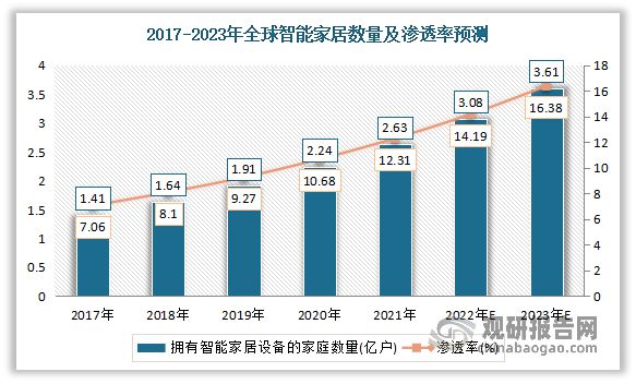 乐鱼体育APP登录入口,智能家居芯片迎机遇