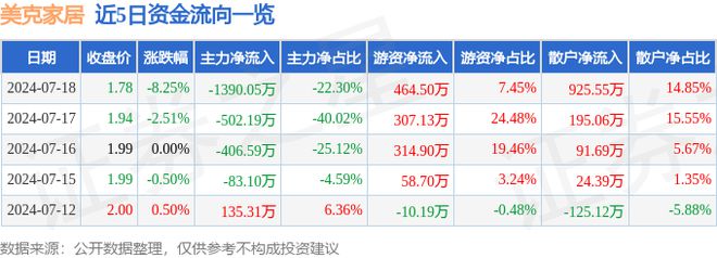 leyu官网,美克家居（600337）7月18日主力资金净卖出139005万元