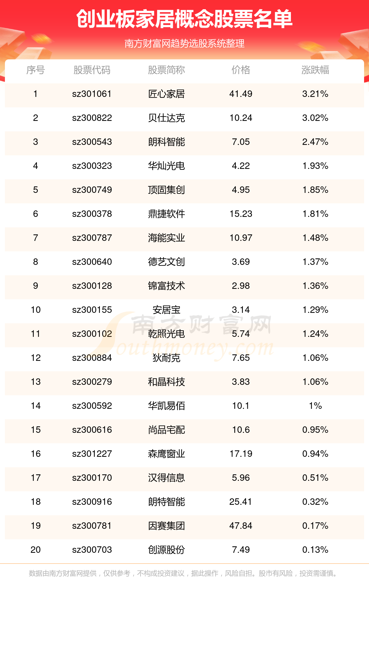 乐鱼体育下载,创业板家居概念股票有哪些？（719）