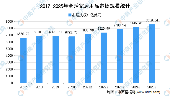 乐鱼体育官方,2022年全球家居用品市场规模及发展趋势预测分析