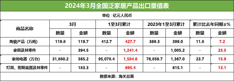 乐鱼体育下载,一季度出海战报来袭家具出口额增235%！