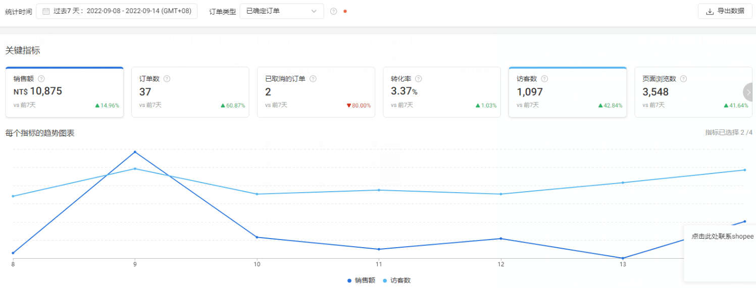 乐鱼体育官方,Shopee卖家故事做家居跨境类目这么干周单量大幅提升