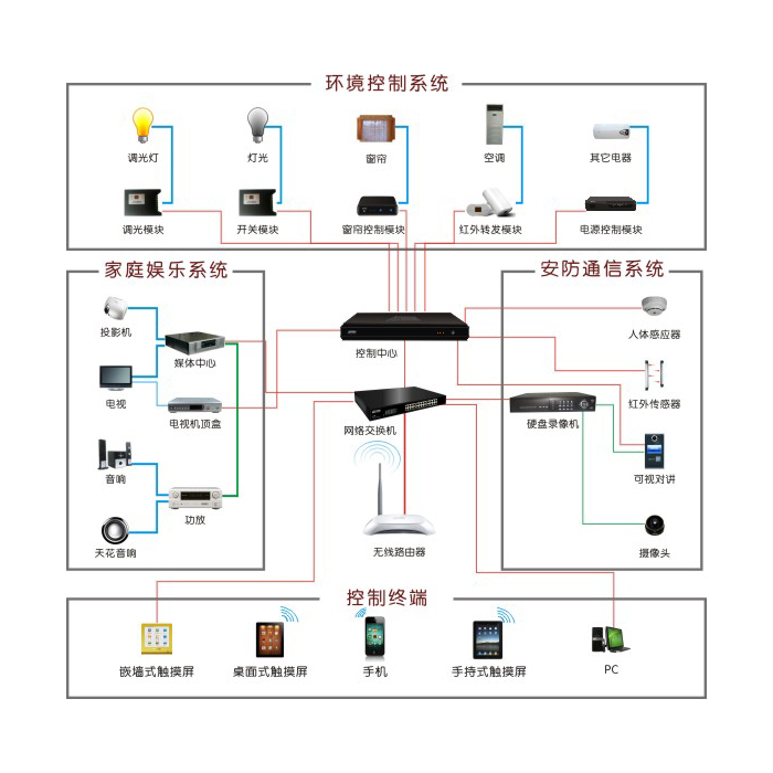 乐鱼体育官方,智能家居控制系统图